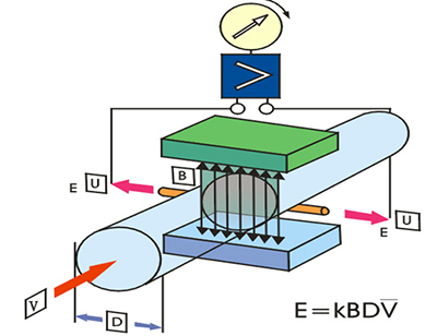 LDE电磁流量计工作原理图