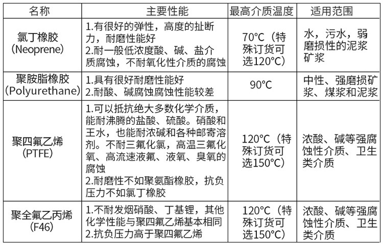 雨水流量计衬里材料选型表