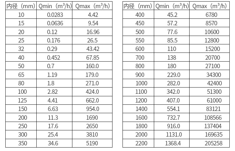 轴封水流量计口径流量对照表