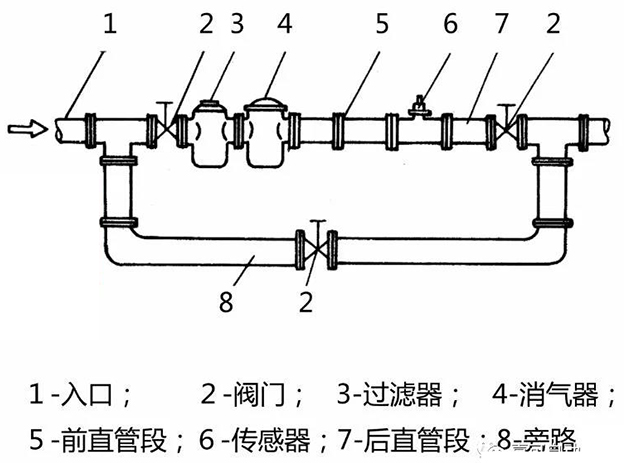 牛奶流量计安装方法示意图